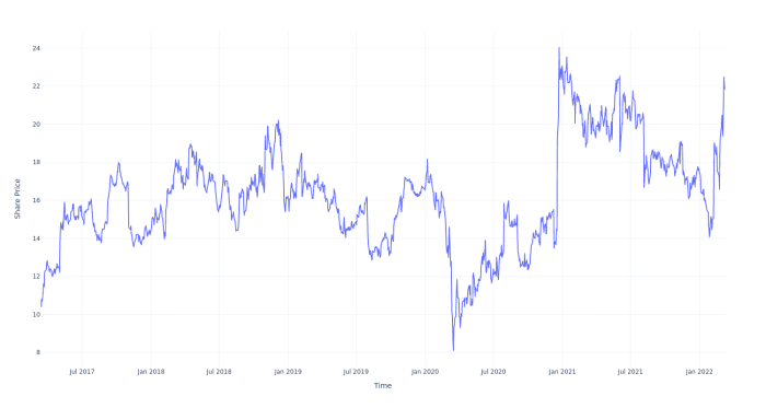 You invested 2300 in a stock