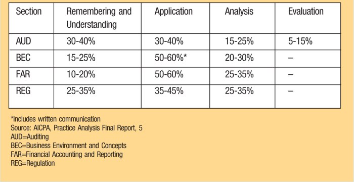 Cpa audit exam cheat sheet