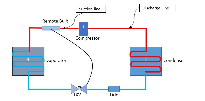 Low superheat high suction pressure