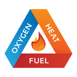 Fire triangle oxygen heat extinguisher fuel use do illustration osha figure example ethanol basis fires simple three otm iii