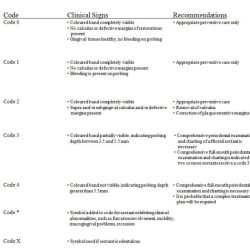 Periodontal screening and recording codes