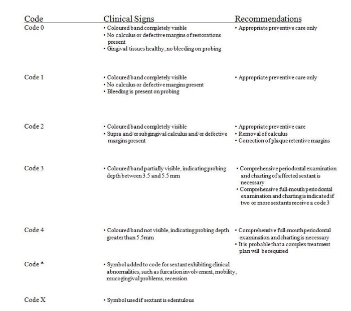 Periodontal screening and recording codes